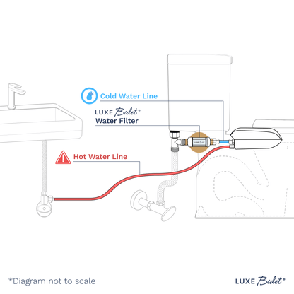 The water filter must only be connected to the cold water line. It must never be connected to a hot water line.
