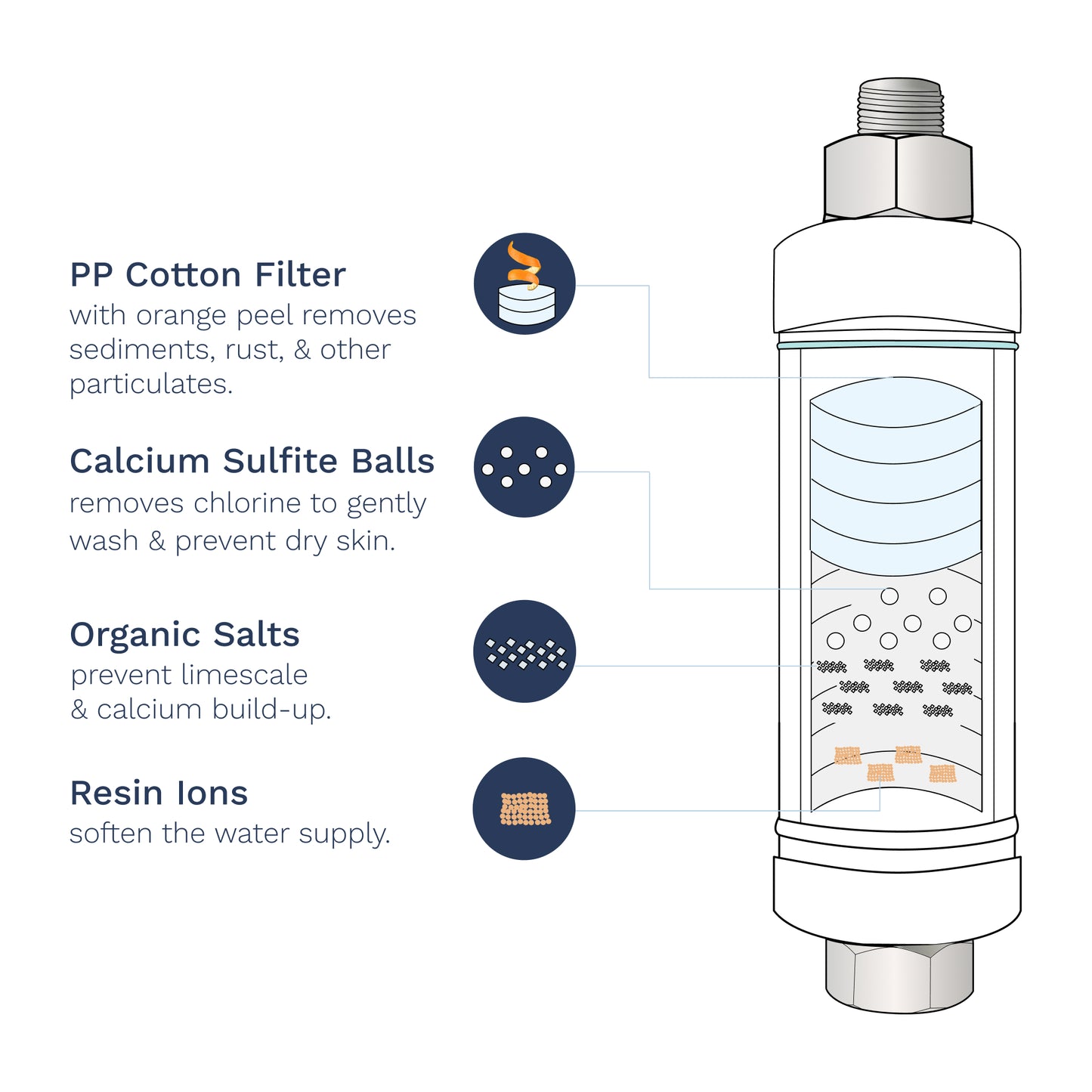 Water filters have PP cotton filter (removes sediments, rust, & particulates), calcium sulfite balls (removes chlorine), organic salts (removes calcium build-up & limescale), and resin ions (softens water supply).