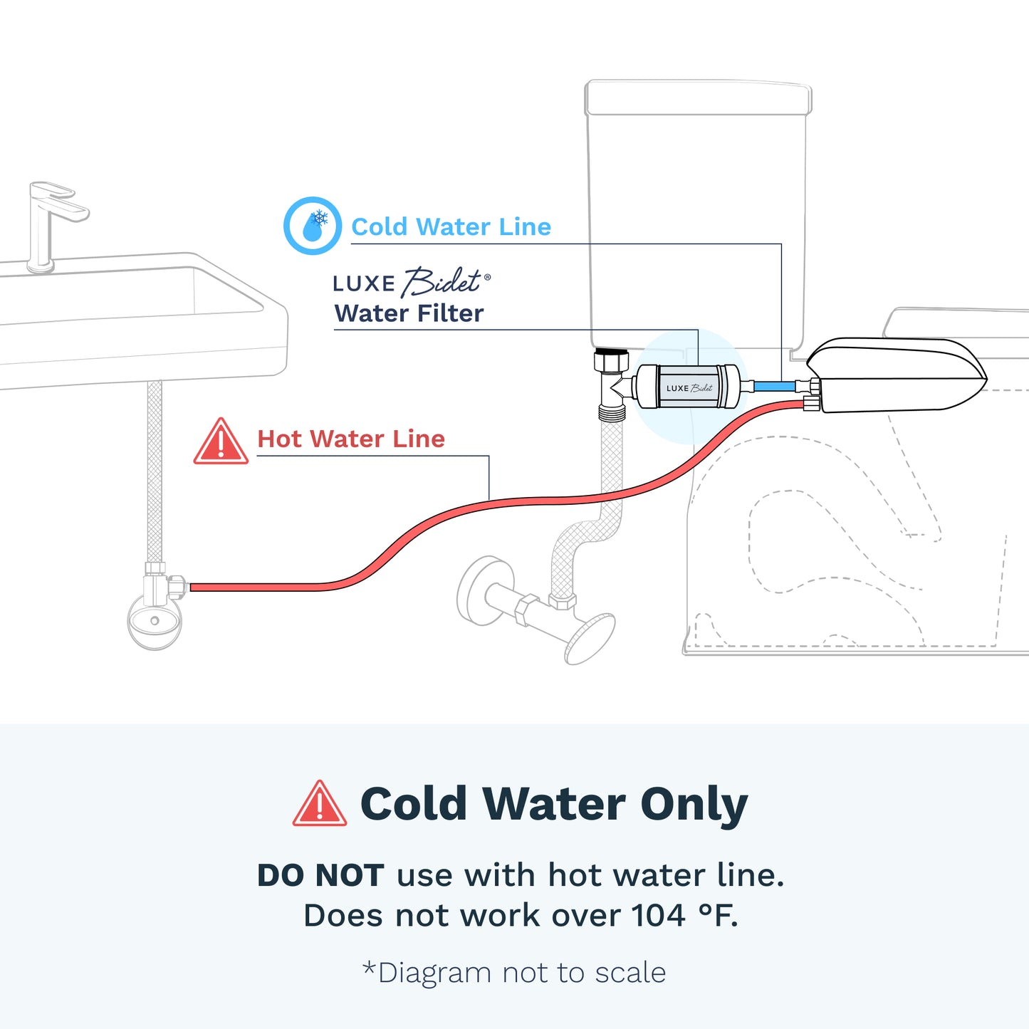 Cold water only: do not use with hot water line. Does not work over 104°F. Diagram not to scale.