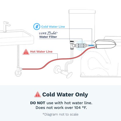 Cold water only: do not use with hot water line. Does not work over 104°F. Diagram not to scale.