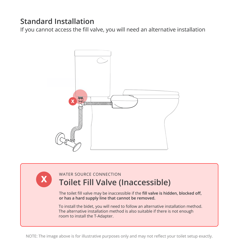Toilet setup showing how you cannot access the toilet fill valve. Described under the heading Product Description - Use When.