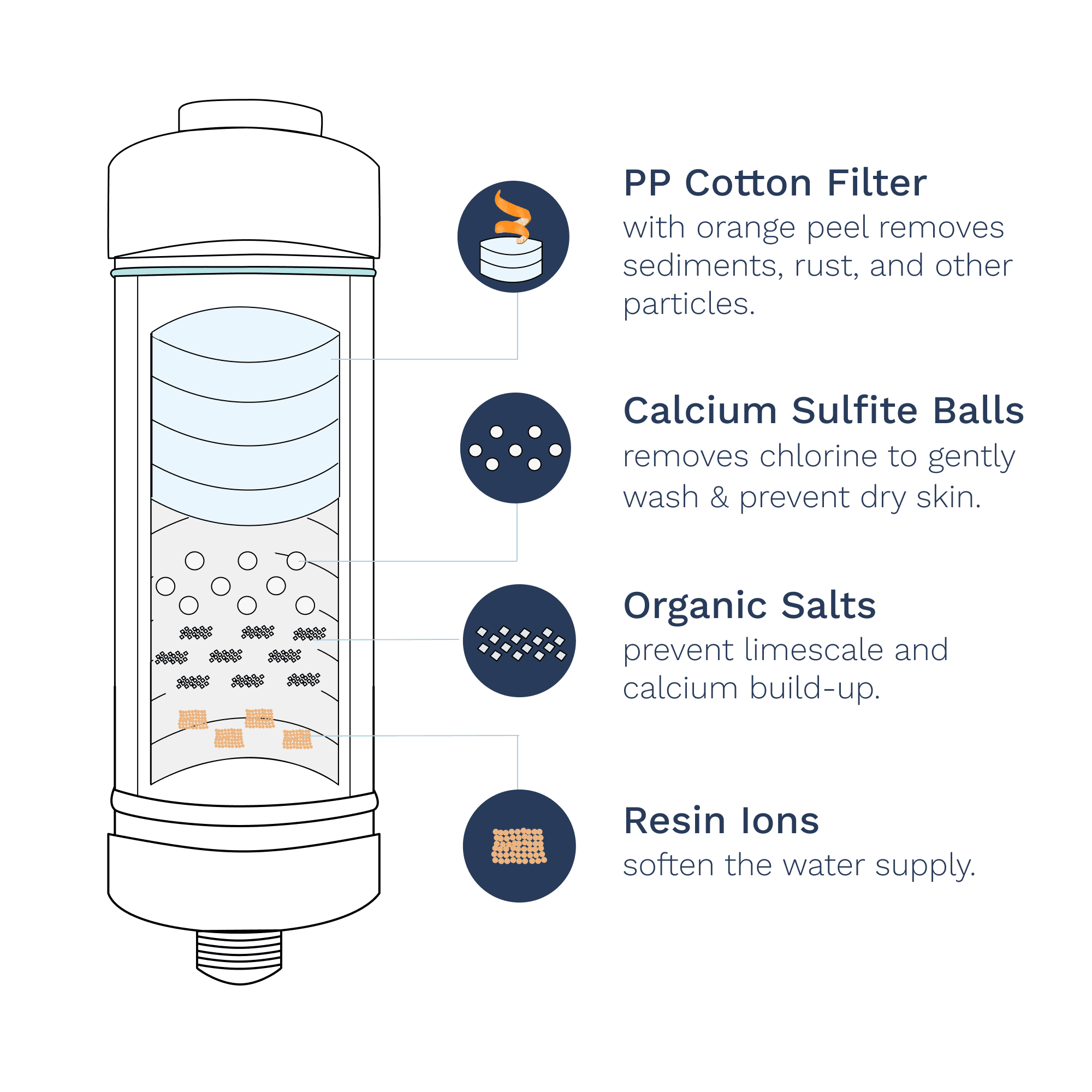 Filter features PP Cotton Filter, Calcium Sulfite Balls, Organic Salts, and Resin Ions