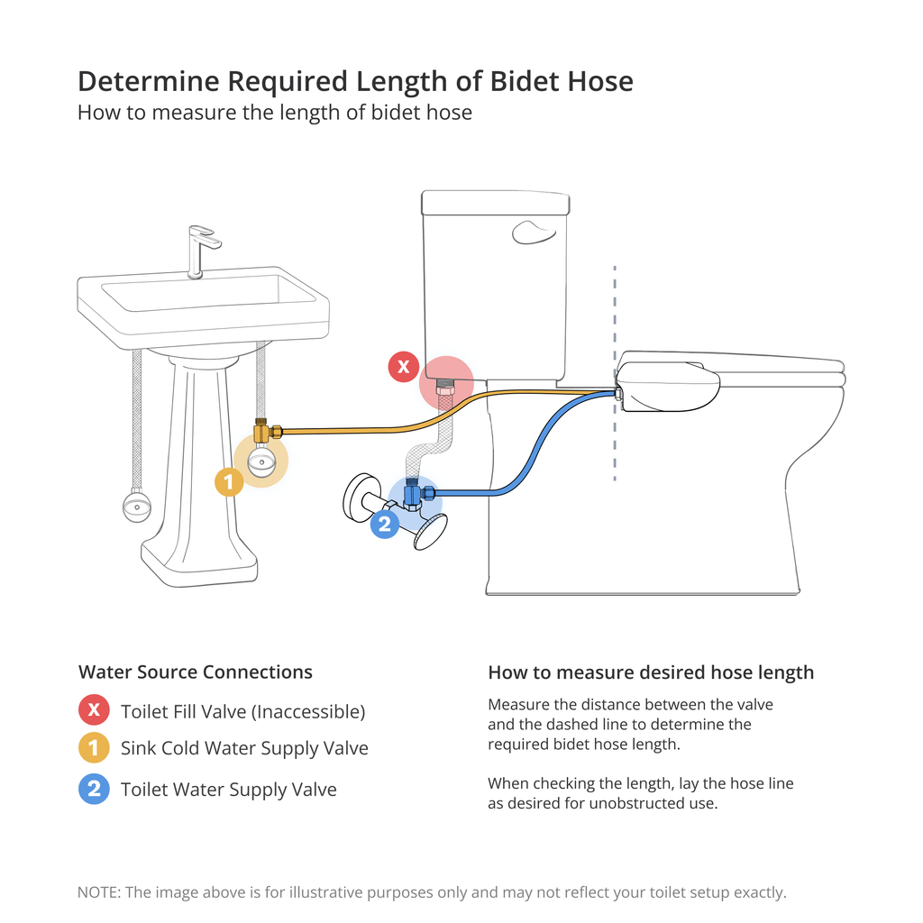 Toilet/Sink setup with bidet to determine required length of bidet hose. Described under the heading How to Connect, step 6.