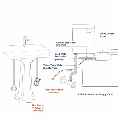Installation set-up requires the bidet, cold and hot water hose and t-adapter, toilet water supply hose, toilet supply valve