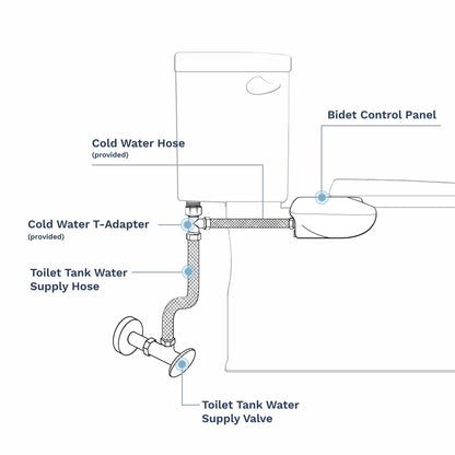 Installation set-up requires the bidet, cold water hose, cold water t-adapter, toilet water supply hose, toilet supply valve