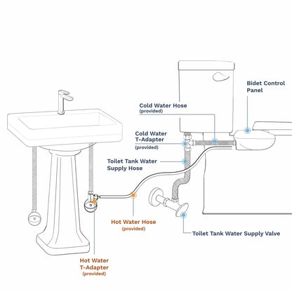 Installation set-up requires the bidet, cold and hot water hose and t-adapter, toilet water supply hose, toilet supply valve